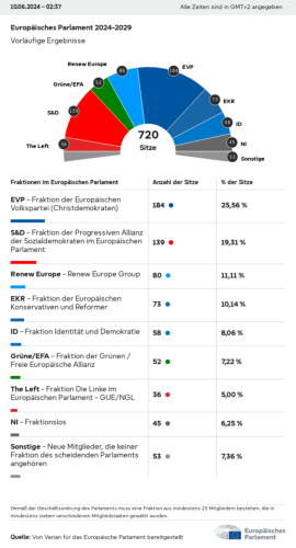 Gem der Geschftsordnung des Parlaments muss eine Fraktion aus mindestens 23 Mitgliedern bestehen, die in mindestens sieben verschiedenen Mitgliedstaaten gewhlt wurden. 