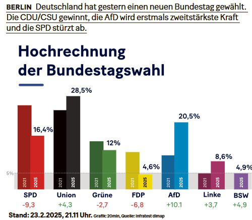Hochrechnung vom 23. Febraur 2025
